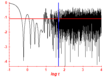 Survival probability log